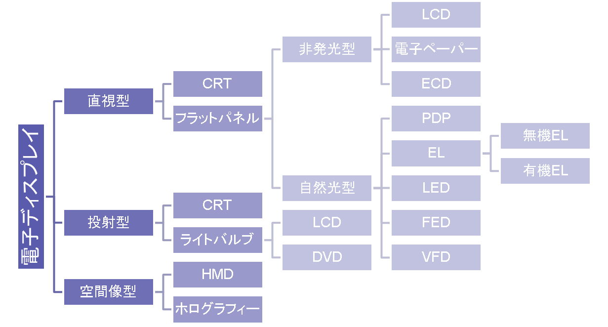 12 無機工業化学 スマホがなくなったら 情報とメディア 家電