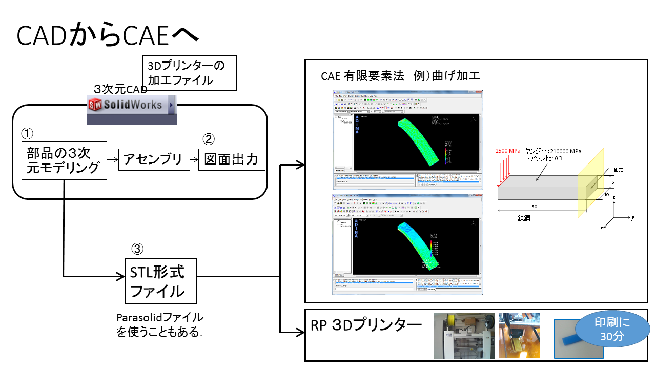 汎用非線形有限要素法によるCAE ～工業の現場で使われるシミュレーション / 情報処理概論 / 化学・バイオ工学科 / 工学部 / 山形大学